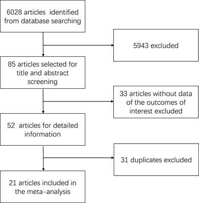 Effect of lymph node resection on prognosis of resectable intrahepatic cholangiocarcinoma: A systematic review and meta-analysis